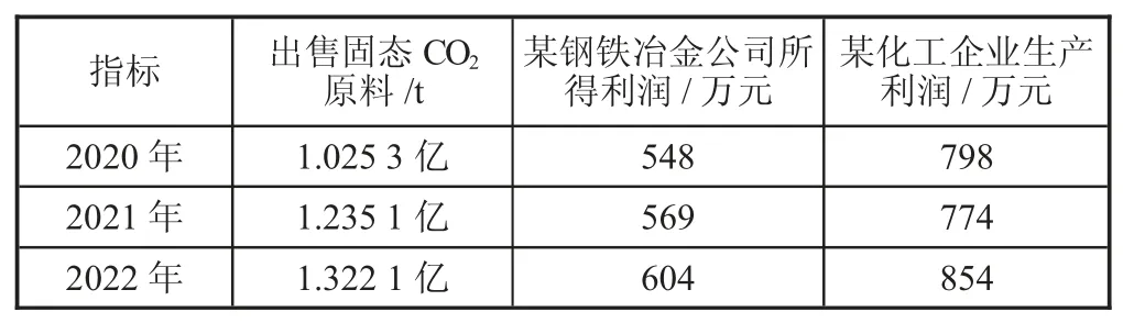 低碳经济下绿色冶金节能对钢铁经济发展的推动作用