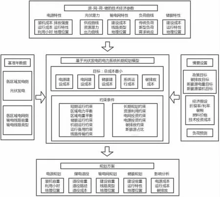 基于光伏发电工程的电力系统长期规划模型研究