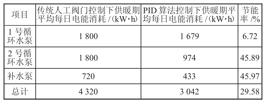 工业水泵自动化变频改造经济性分析