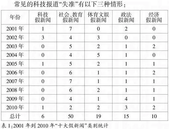 论科技新闻的真实性和准确性