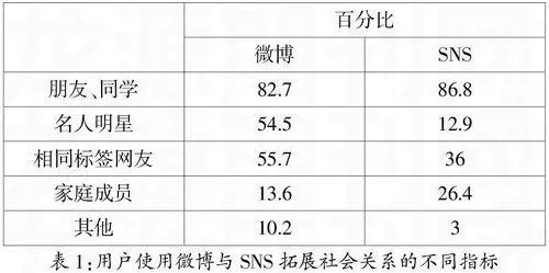 微博SNS与大学生虚拟交往需求研究