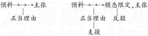 基于图尔敏模式的新闻评论分析