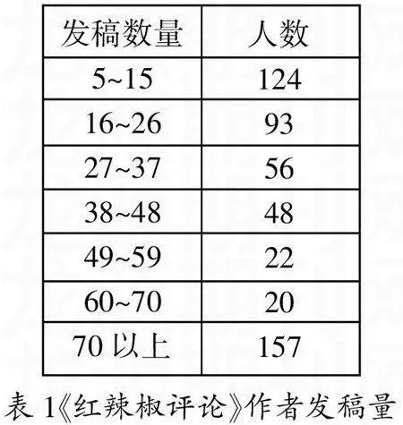 《红辣椒评论》作者群的结构分析