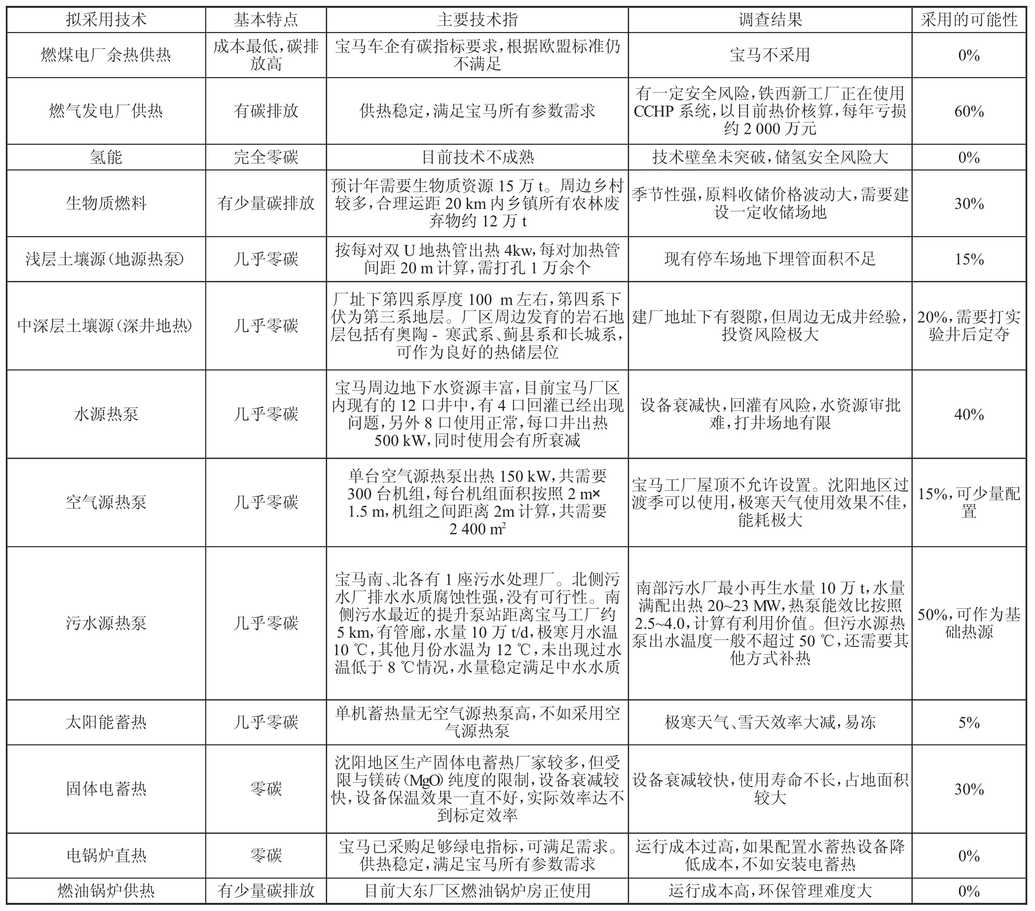 华晨宝马新世代工厂零碳供热方案探析