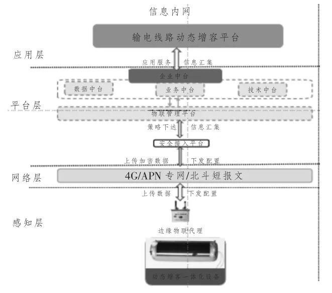 基于北斗定位和多传感器融合技术的输电线路动态增容系统研究