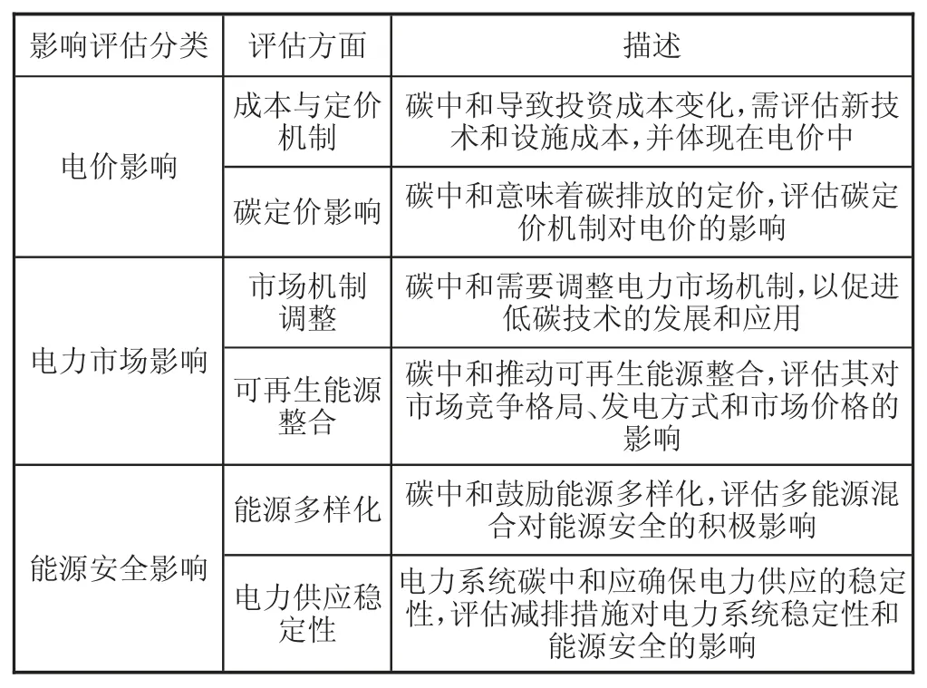 发输电与用电系统的碳中和经济效益评估研究