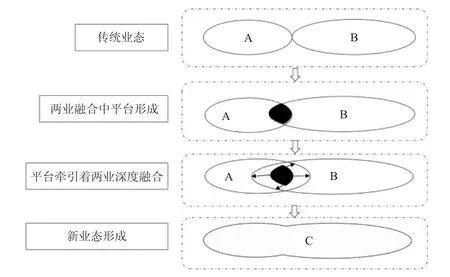 数字平台推动生产性服务业与制造业融合：作用机制和国外经验★