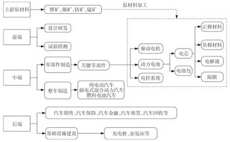 数字经济背景下新能源汽车产业发展研究——以A市为例