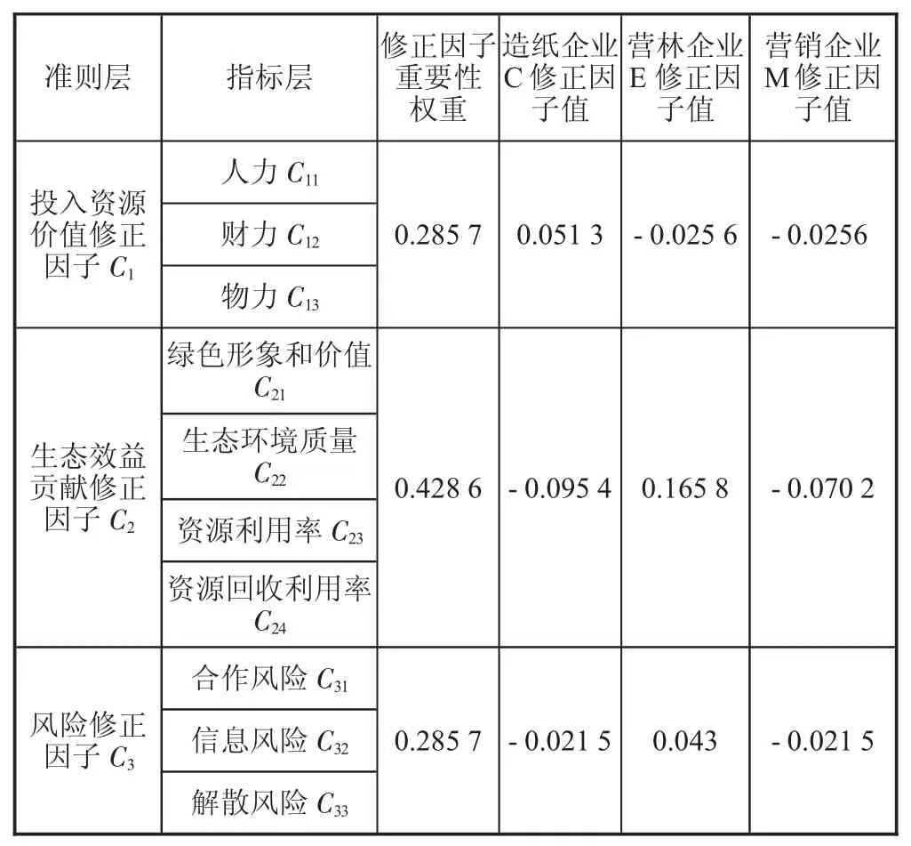 “双碳”背景下林纸绿色供应链利益分配优化模型及应用研究★