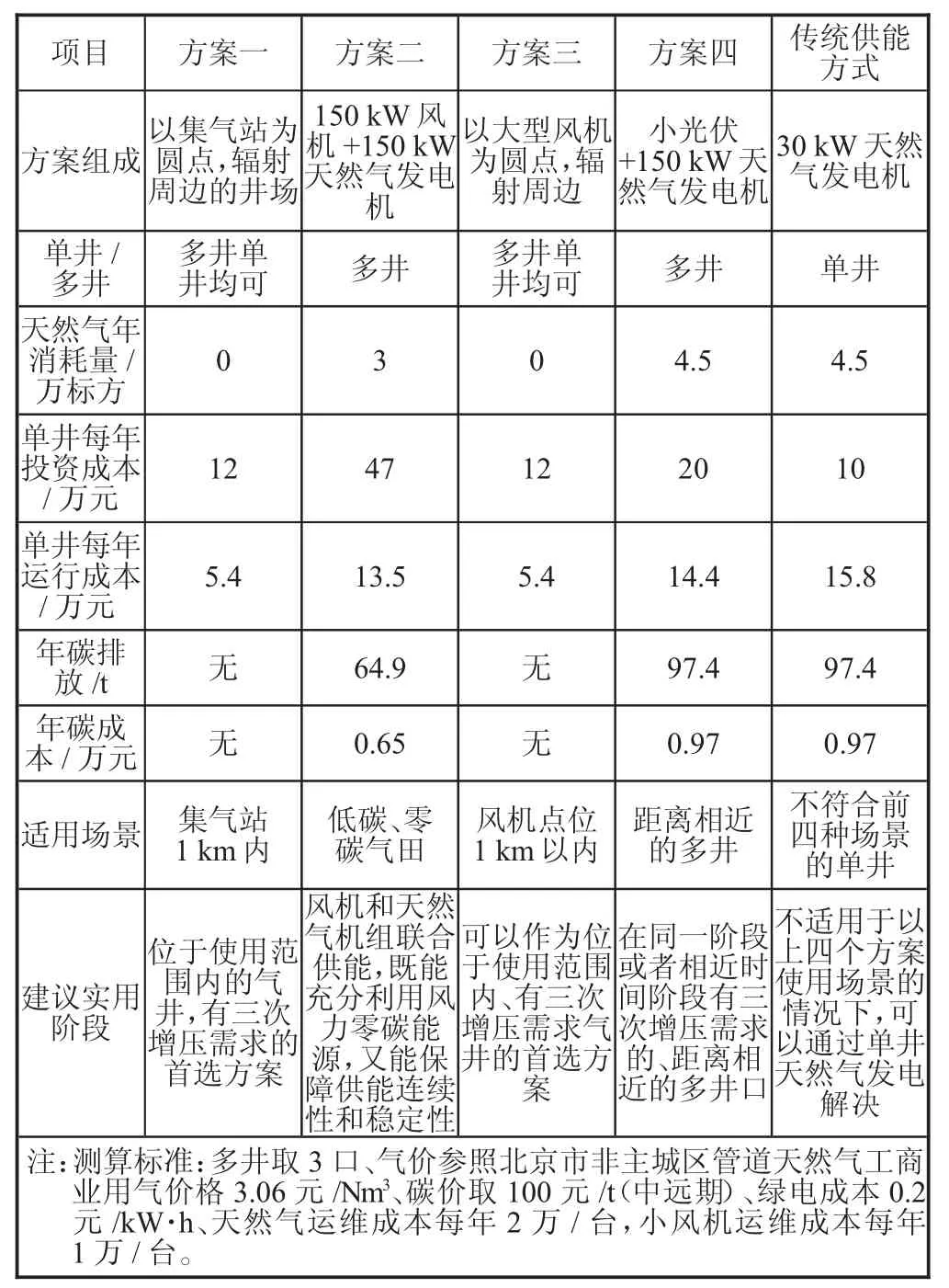 低碳转型：天然气井口增压的绿色电力解决方案分析