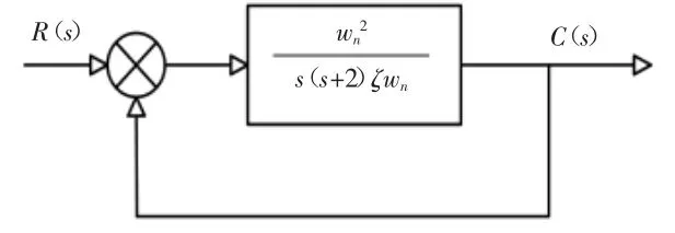 典型二阶系统的单纯形法PID参数优化设计