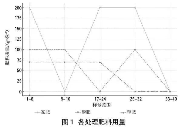 施肥对泰安市公园绿地紫薇地径粗度的影响