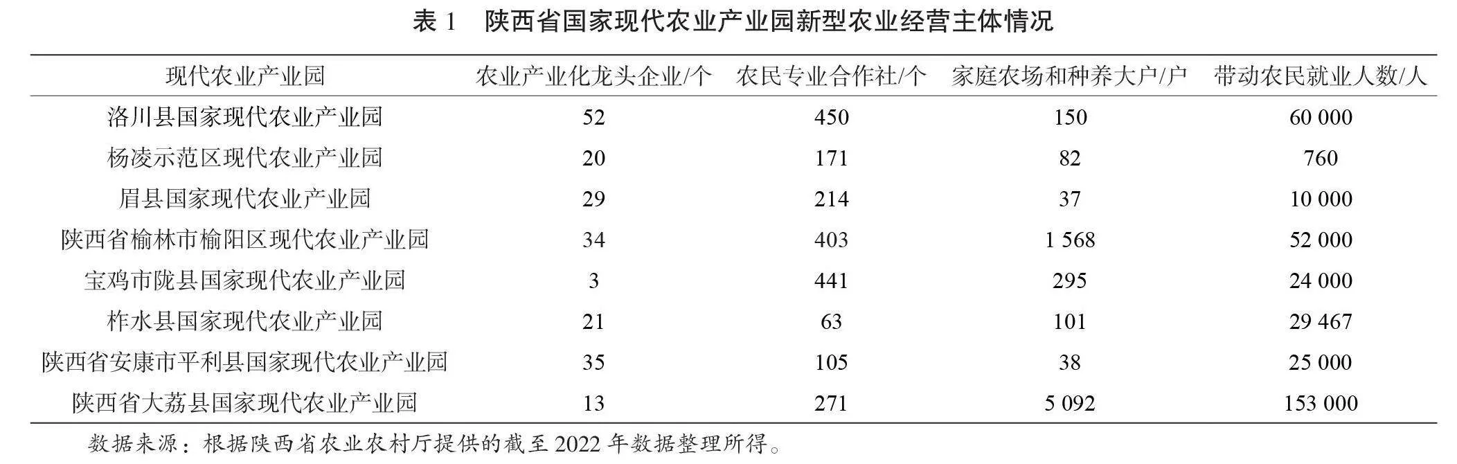 陕西省现代农业产业园联农带农机制创新探讨