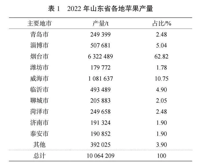 乡村振兴背景下烟台苹果产业发展现状问题及对策