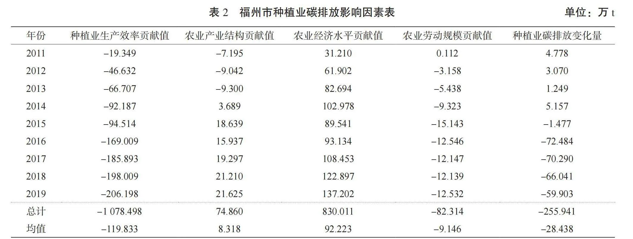 浅析福州市种植业碳排放影响因素及碳减排措施