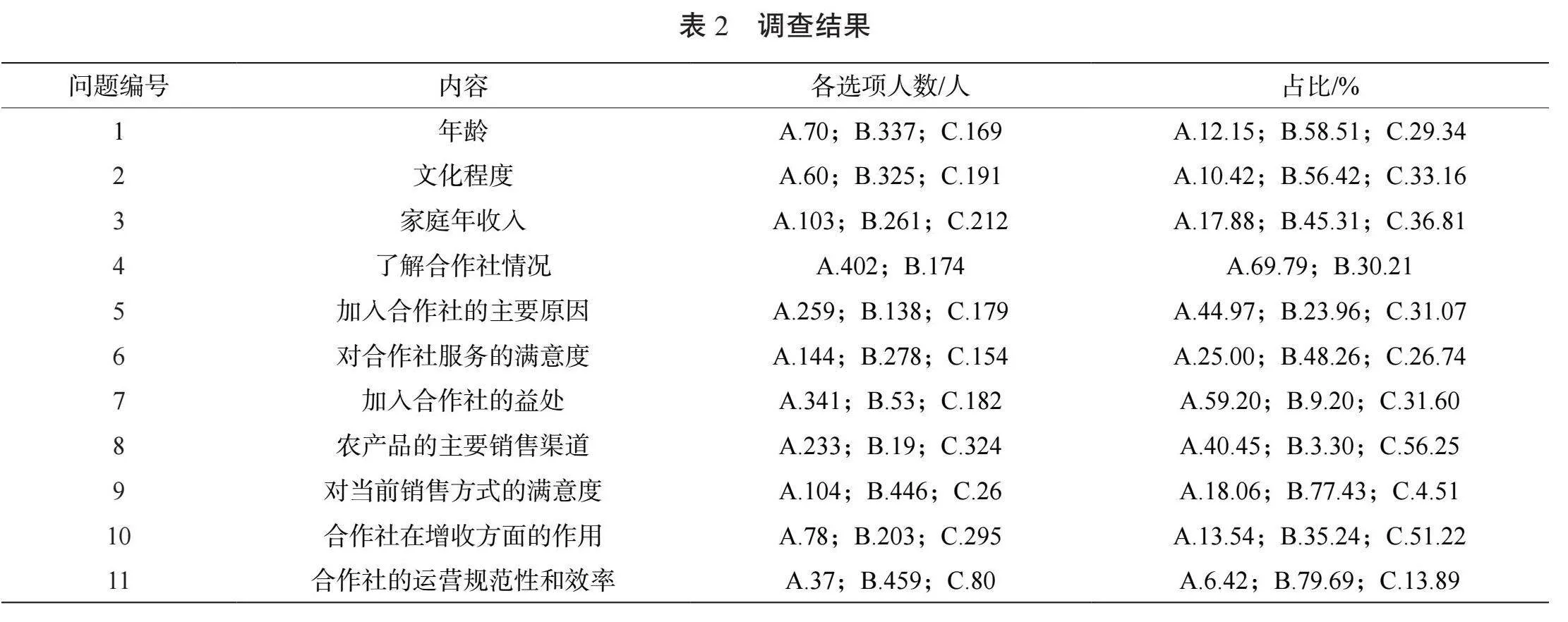 临沂市芝麻墩街道农民专业合作社发展现状问题及对策