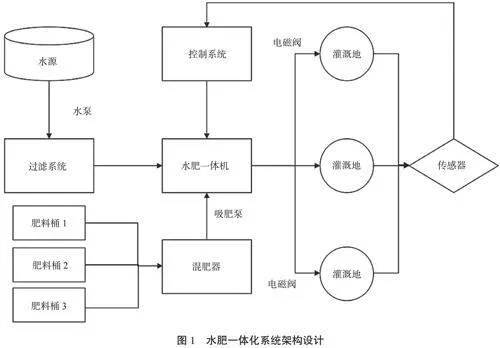 广西农业水肥一体化系统设计与安装实践