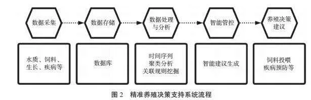 生态循环水高效工厂化养殖智能管控技术探讨