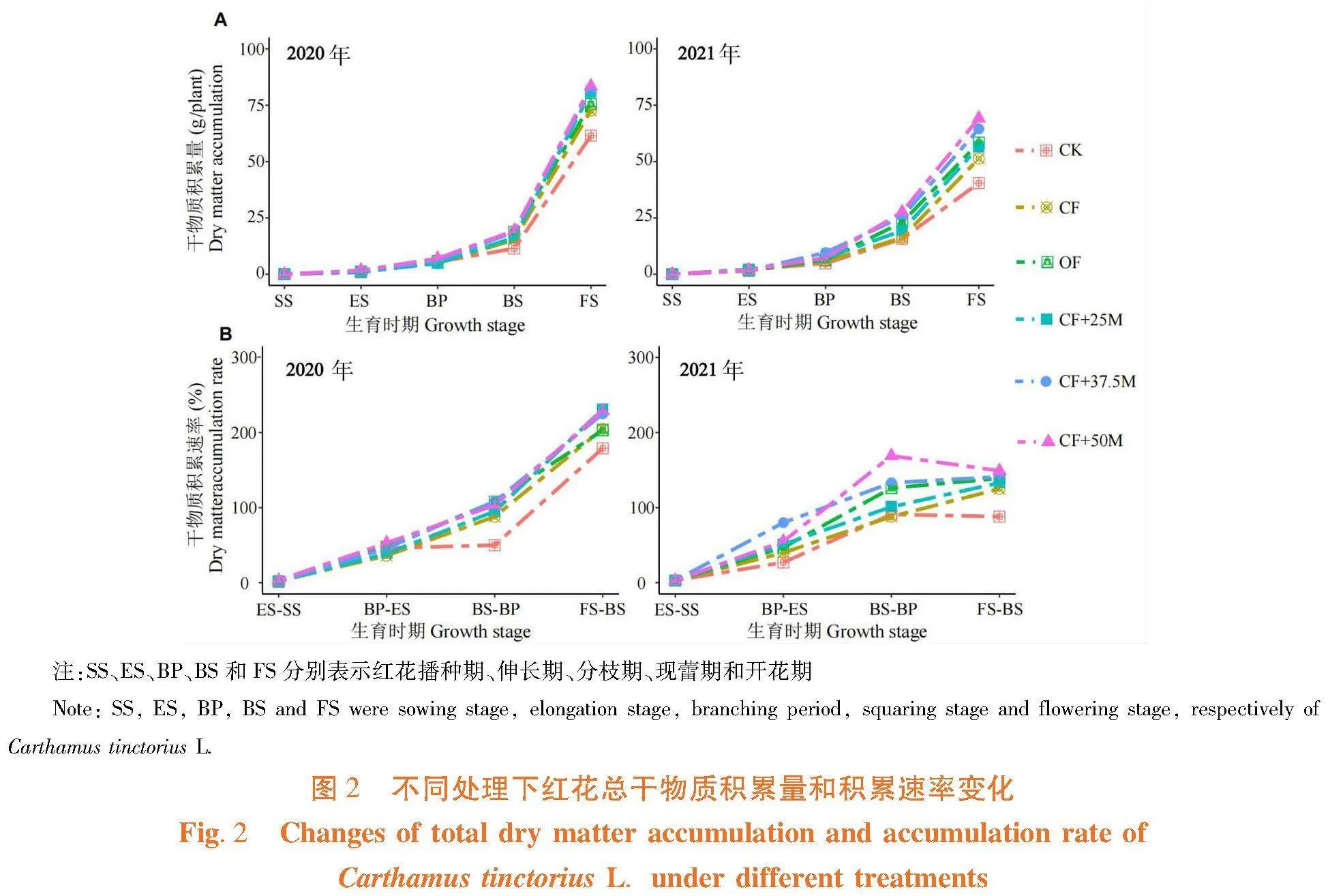 化肥减量配施微生物菌肥对膜下滴灌红花生长发育及产量的影响