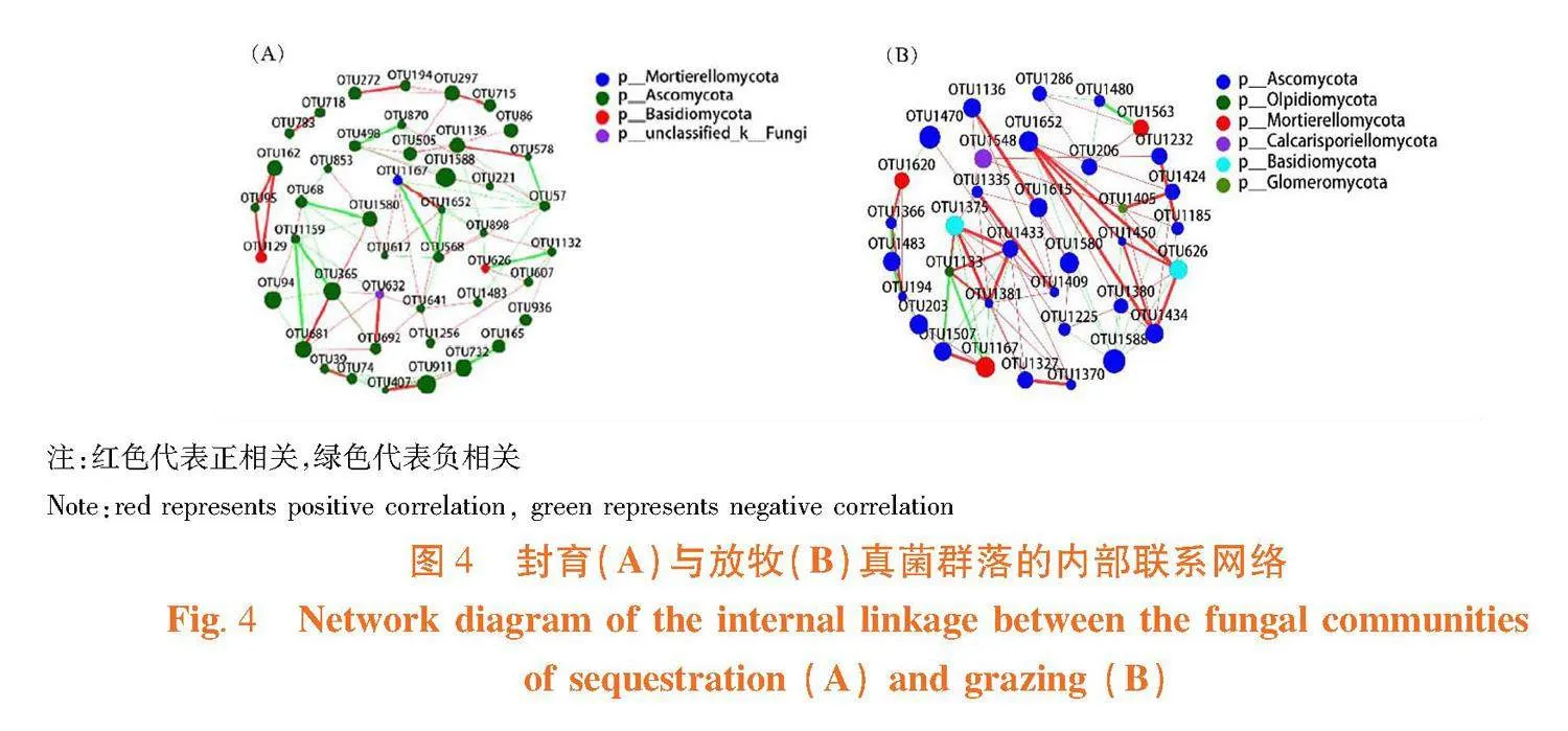 封育对荒漠草原真菌群落的影响