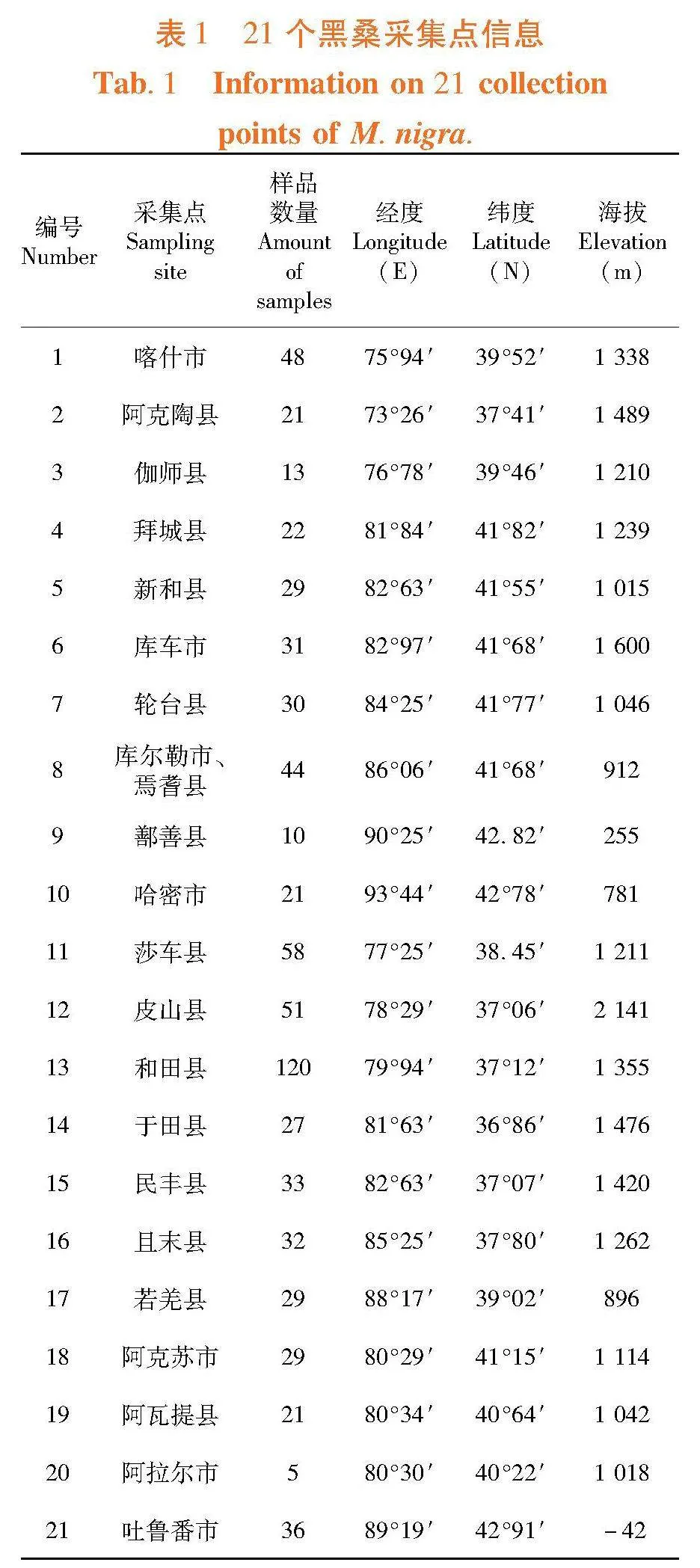 黑桑种质资源表型性状变异特征分析
