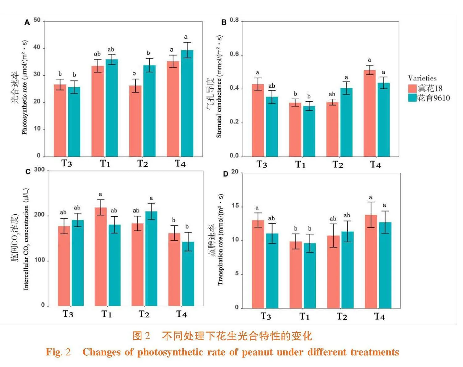 不同覆盖模式与补充灌溉对花生光合特性及干物质积累速率的影响