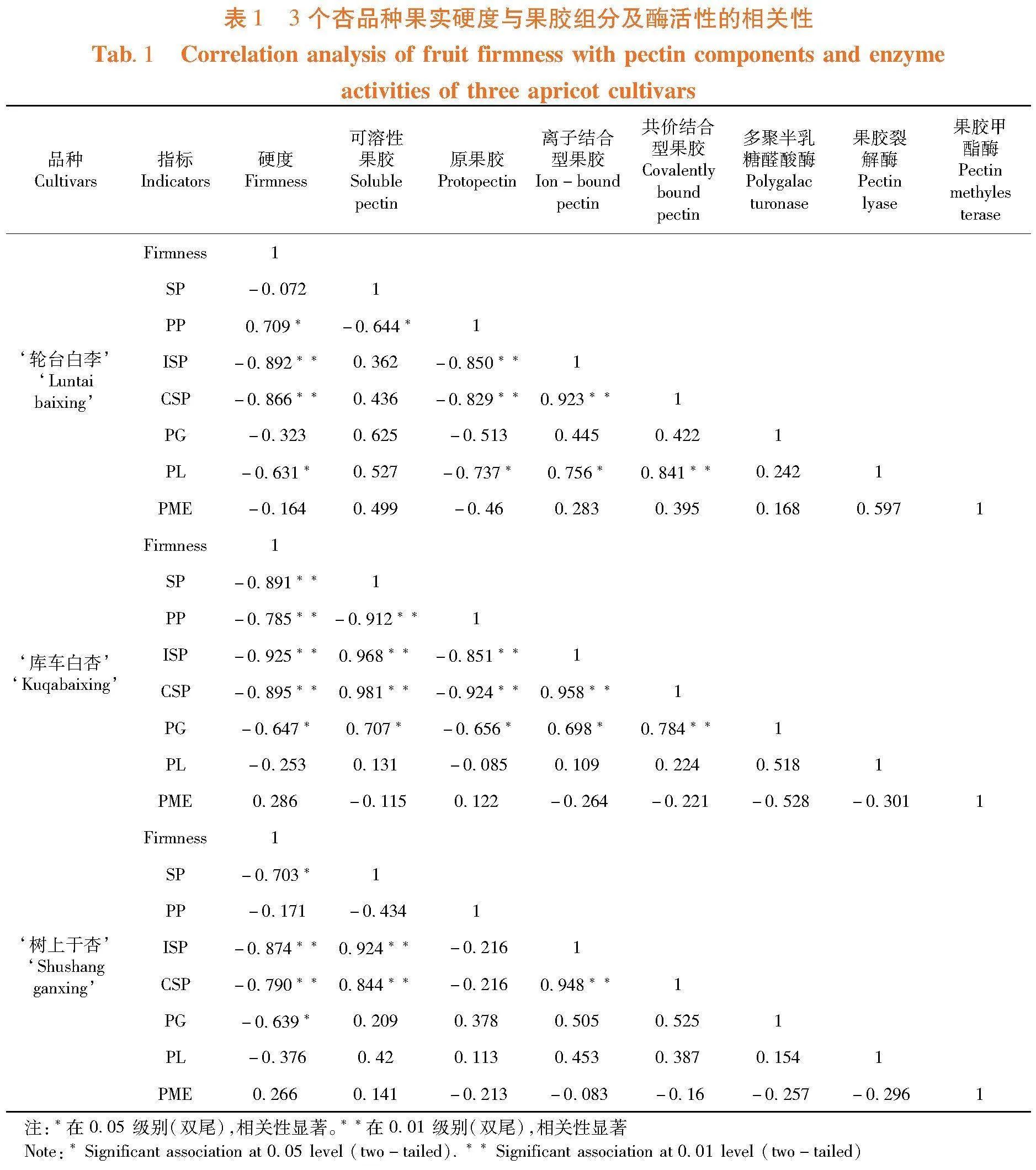 杏果实发育过程中果胶组分及酶活性变化分析