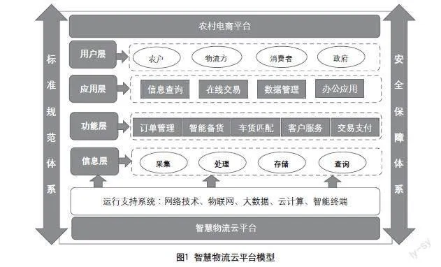 乡村振兴战略下农产品智慧物流云平台构建研究