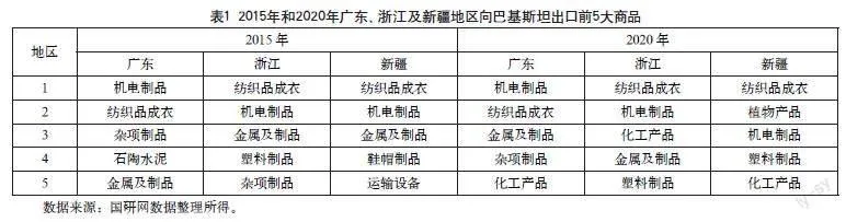中巴经济走廊助力新疆贸易高质量发展的策略研究