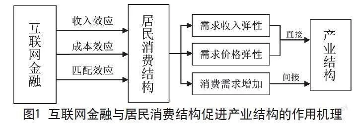 互联网金融、居民消费结构与产业结构的关系研究