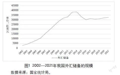 基于多元线性回归模型的中国外汇储备影响因素的实证研究