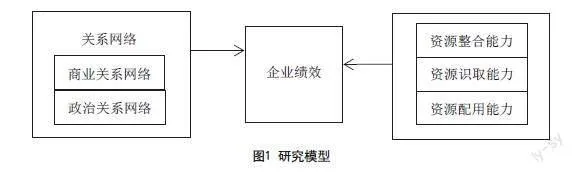 关系网络、资源整合对农产品电商企业绩效的影响