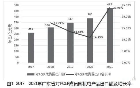 广东省对RCEP国家机电产品出口竞争力研究