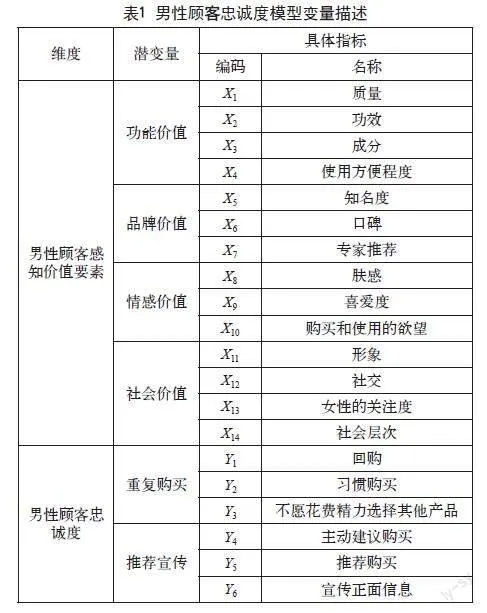 男士护肤品顾客感知价值对消费忠诚度的影响研究