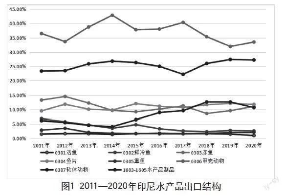 中国与印尼水产品的出口竞争优势比较研究
