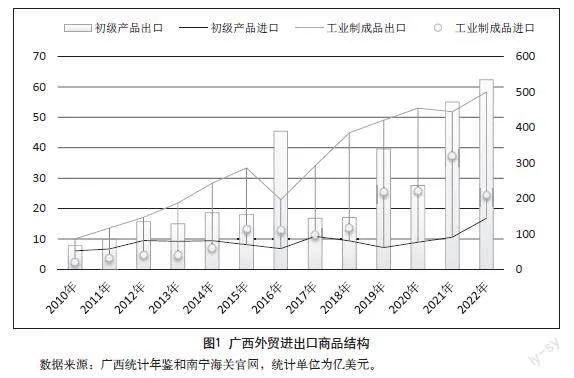 平陆运河建设背景下广西对外贸易发展潜力研究