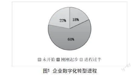中小企业数字化转型的动因、困境和纾解