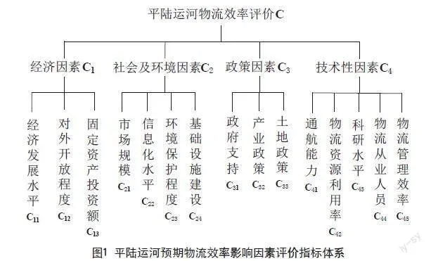 平陆运河预期物流效率的影响因素及评价