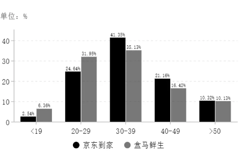 即时零售企业比较分析——以京东到家和盒马鲜生为例