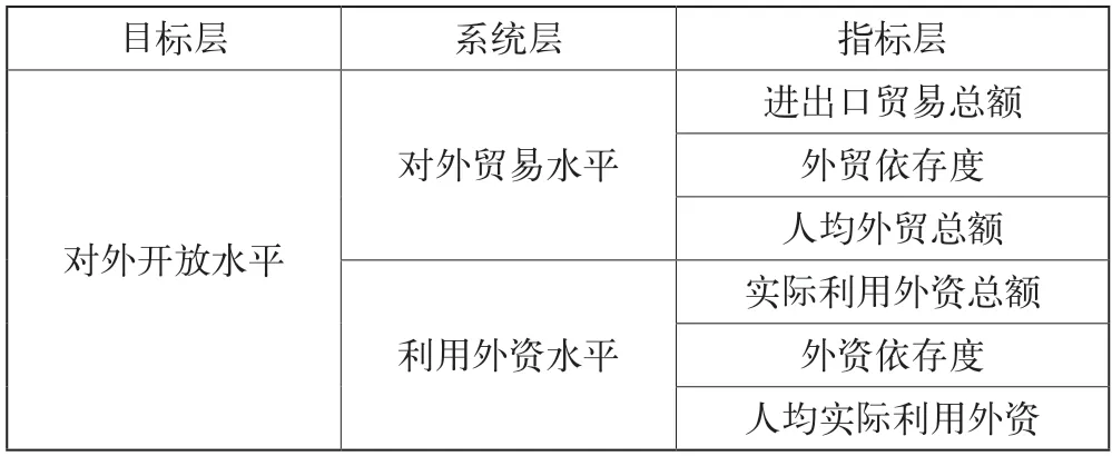 新发展格局下对外开放与市场一体化水平测度分析——以长三角地区为例