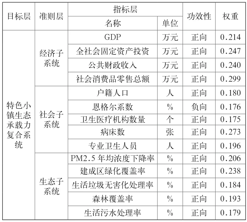 特色小镇生态承载力耦合协调研究——以北京市房山区长沟镇为例