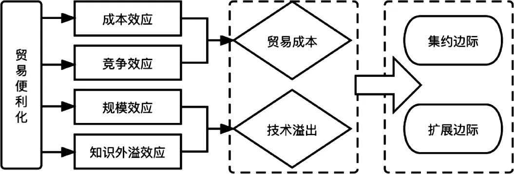 贸易便利化对出口二元边际的影响研究——来自“一带一路”沿线国家高新技术产品出口的经验证据