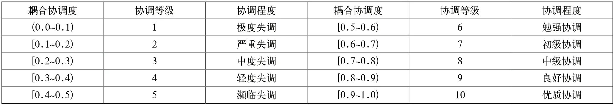 黄河流域新型城镇化与绿色技术创新耦合协调发展测度