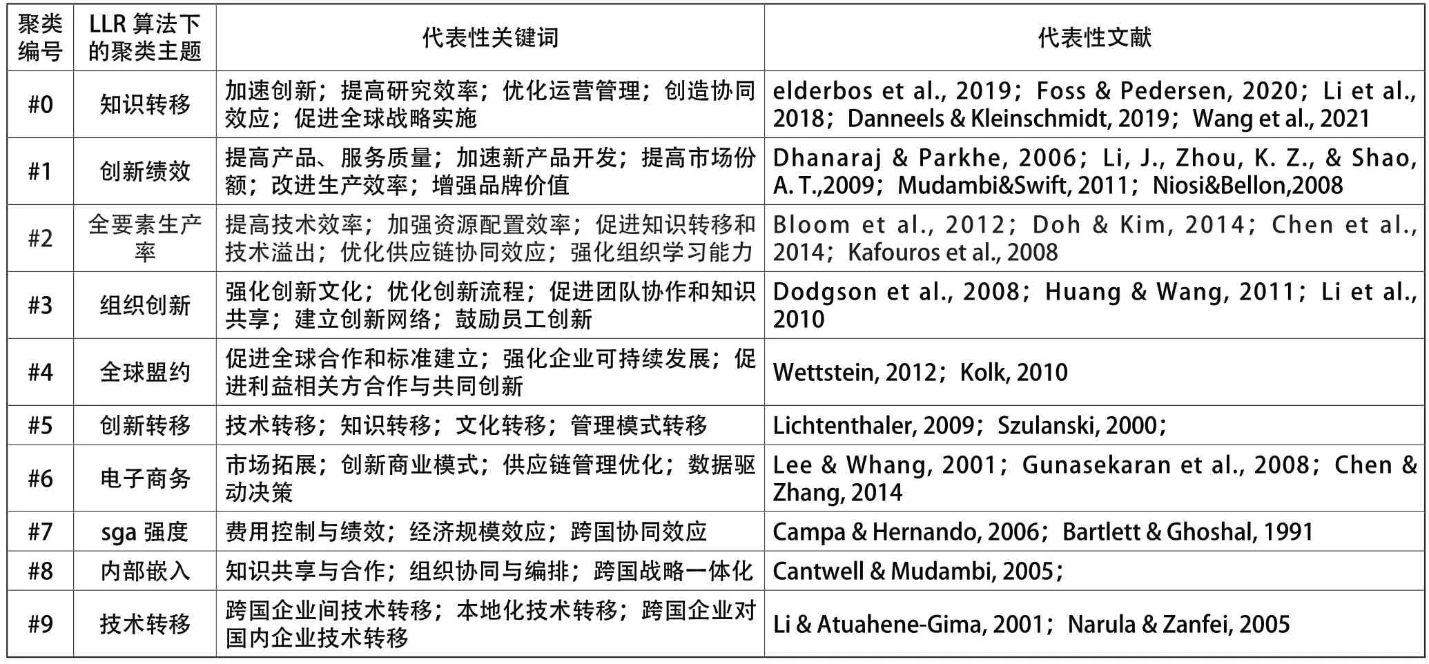 国际化对企业创新绩效的影响研究