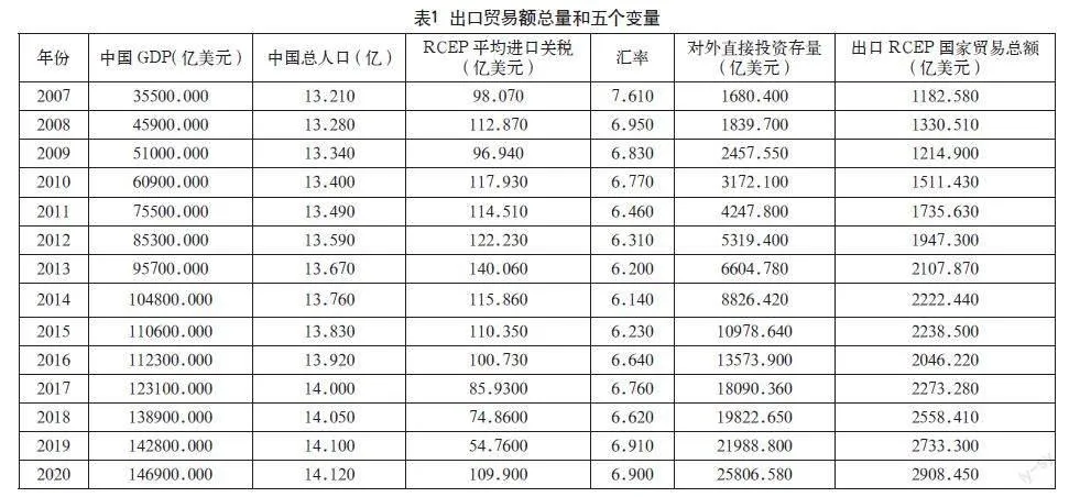 中国对RCEP成员国机电产品出口贸易研究