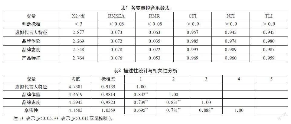 虚拟代言人特征对Z世代消费者品牌态度的影响研究