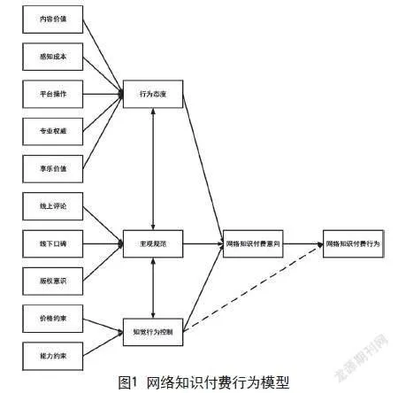 网络知识付费消费行为的影响因素研究