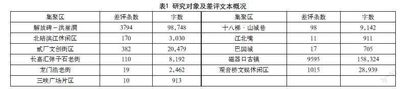 基于网络评论分析的重庆夜间文旅集聚区提升对策研究