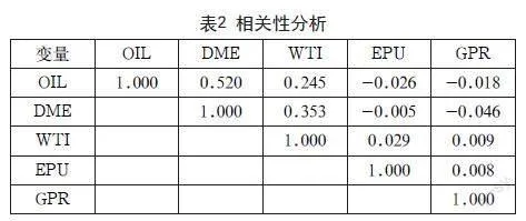 经济不确定性和地缘政治风险对国内外原油价格的溢出性分析