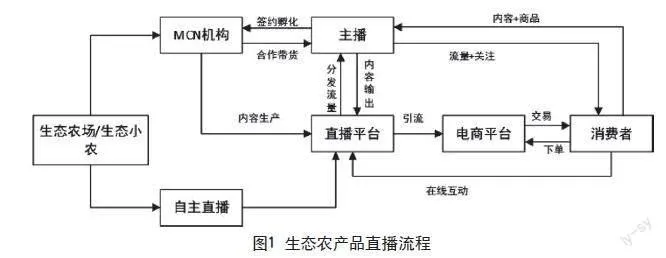 生态农产品电商营销发展模式研究